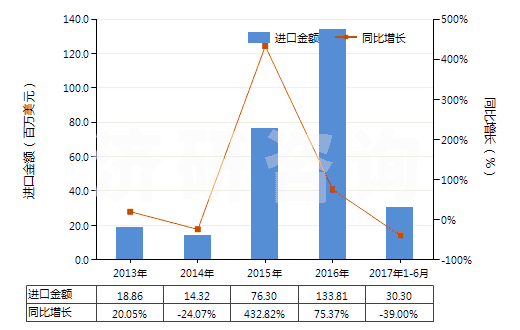 2013-2017年6月中國肼（聯(lián)氨）及胲（羥胺）的有機(jī)衍生物(HS29280000)進(jìn)口總額及增速統(tǒng)計(jì)